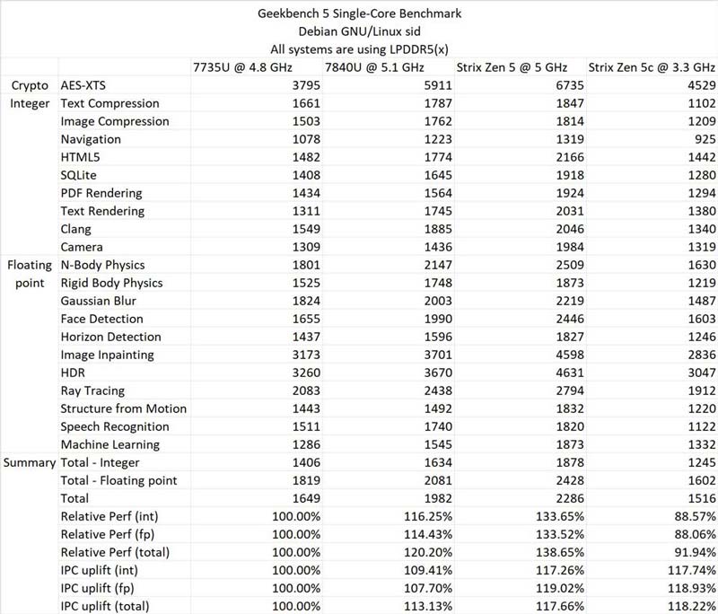 AMD 锐龙 AI 9 365 处理器性能测试