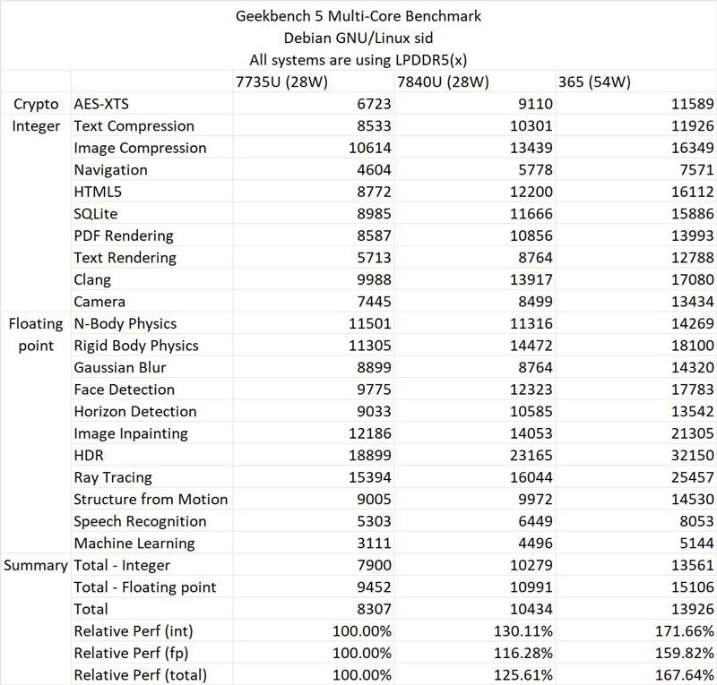 AMD 锐龙 AI 9 365 处理器性能测试