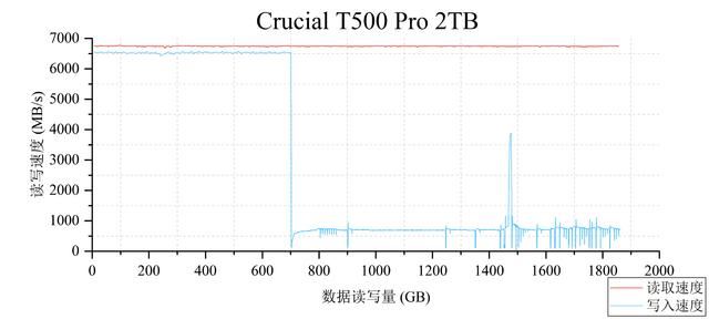 读速每秒高达7400MB! Crucial英睿达T500固态硬盘详细测评