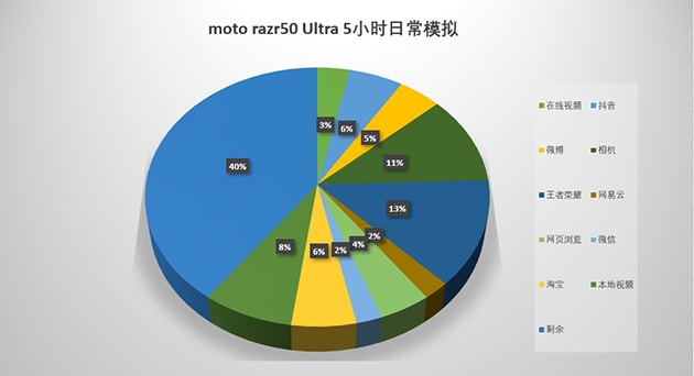 moto razr50 Ultra怎么样 moto razr50 Ultra体验评测