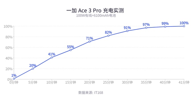 一加 Ace 3 Pro怎么样 一加 Ace 3 Pro详细测评