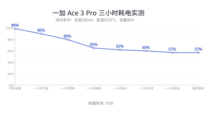一加 Ace 3 Pro怎么样 一加 Ace 3 Pro详细测评