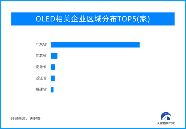 需求持续增长！OLED面板在大尺寸显示领域或成主流