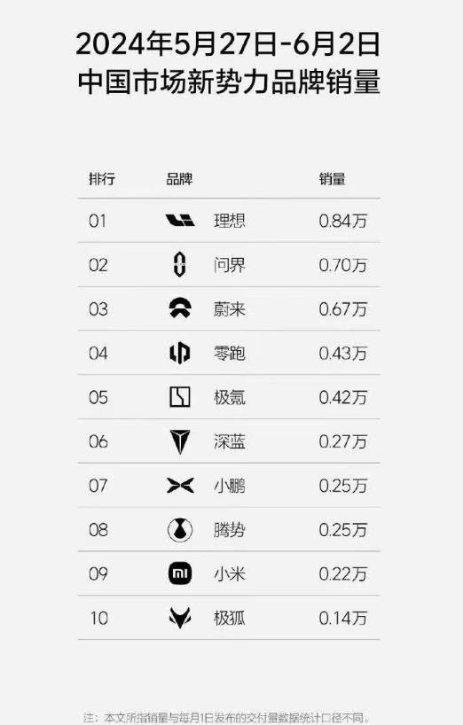 小米汽车最新周销量下跌 仅0.22万辆