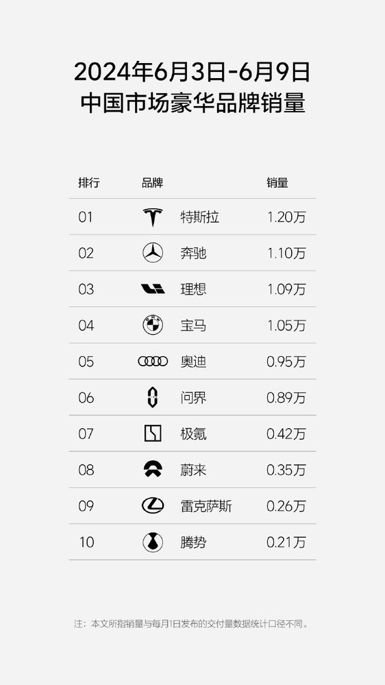 理想汽车周销量超越宝马奥迪 连续7周蝉联新势力销量冠军