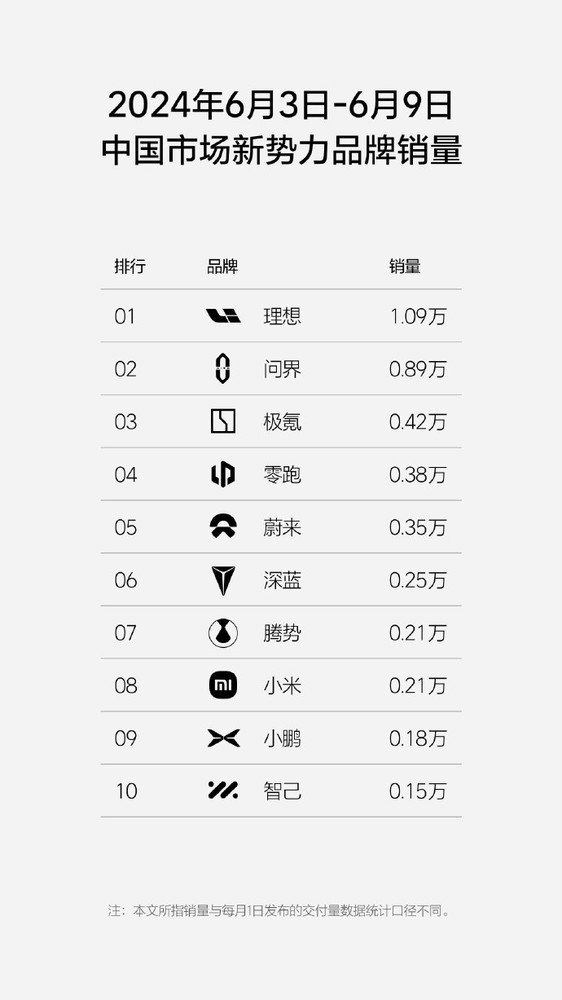 理想汽车周销量超越宝马奥迪 连续7周蝉联新势力销量冠军