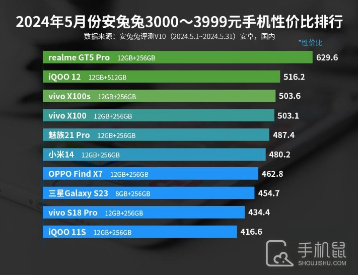 2024年5月份安兔兔3000-3999元手机性价比排行，Realme新机确实很值！