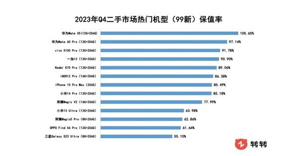 华为“保值王”Mate X5降价了！指定配置版本限时优惠1500元 