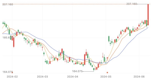 股价大涨创纪录！苹果AI为何先冷后热 原因揭开