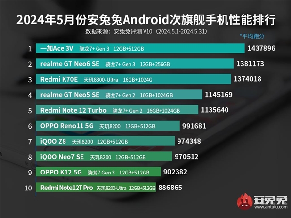 5月安卓手机性能榜出炉：vivo品牌屠榜 前10占了8位