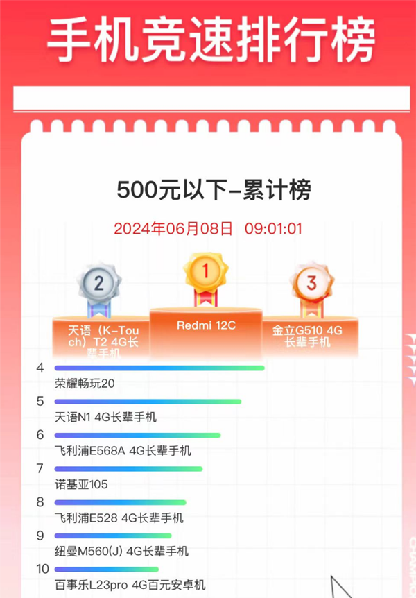 百元神机销量王！Redmi 12C斩获618 500元以下累计销量榜第一