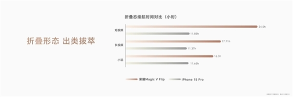 4800mAh小折叠最大电池！荣耀Magic V Flip续航远超iPhone 15 Pro