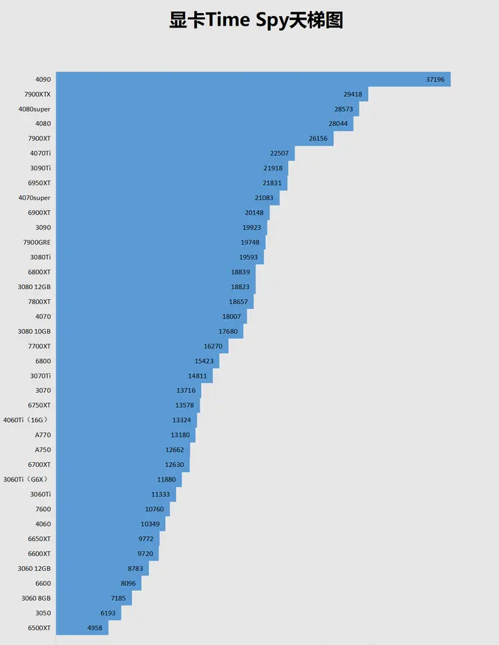 2024年7月显卡天梯图 显卡性能天梯图2024完整版