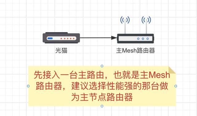 手把手教你实现全屋WiFi! 路由器有线、无线Mesh组网简易教程