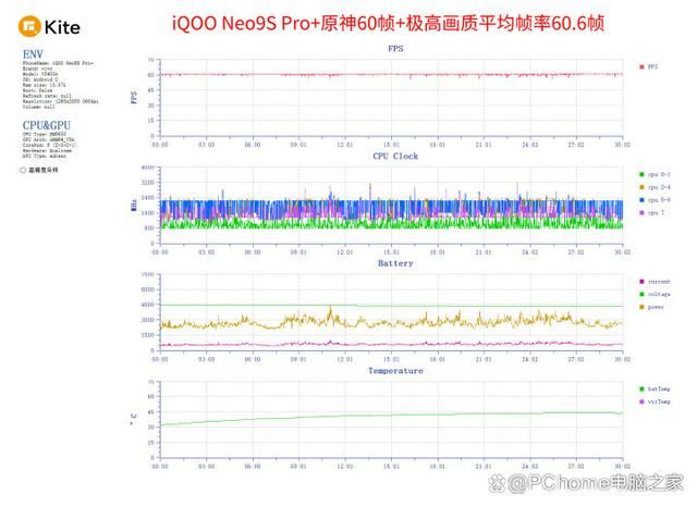 35℃室外满帧畅玩王者荣耀 iQOO Neo9S Pro+手机全面评测