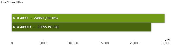 rtx4090D显卡怎么样 rtx4090D显卡性能测评