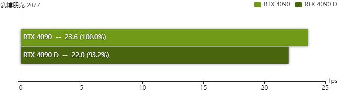 rtx4090D显卡怎么样 rtx4090D显卡性能测评