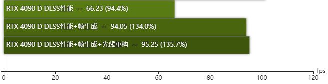 rtx4090D显卡怎么样 rtx4090D显卡性能测评