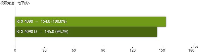 rtx4090D显卡怎么样 rtx4090D显卡性能测评
