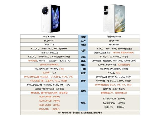 差价500元! vivo X Fold3对比荣耀Magic V3哪款更值得买?