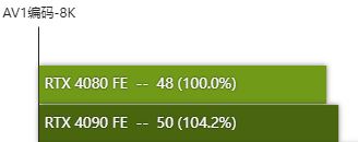 rtx4080显卡怎么样 rtx4080显卡性能测评