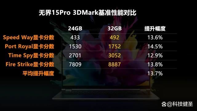 新锐龙R7+1TB+2.5K 售价仅4299元! 机械革命无界15 Pro笔记本测评