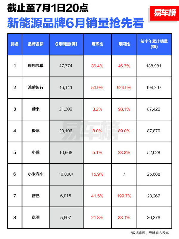 6月中国造车新势力汽车销量排名来了 小米暂列第六