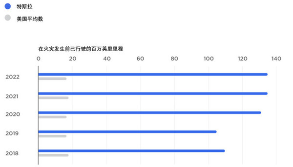 特斯拉自称起火率仅为燃油车1/8：每2.1亿公里发生一起