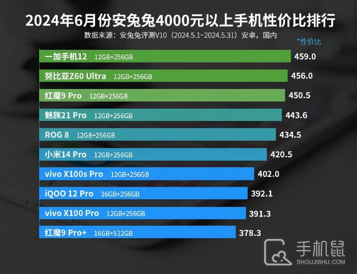 2024年6月份安兔兔4000元以上手机性价比排行，一加12确实不错！