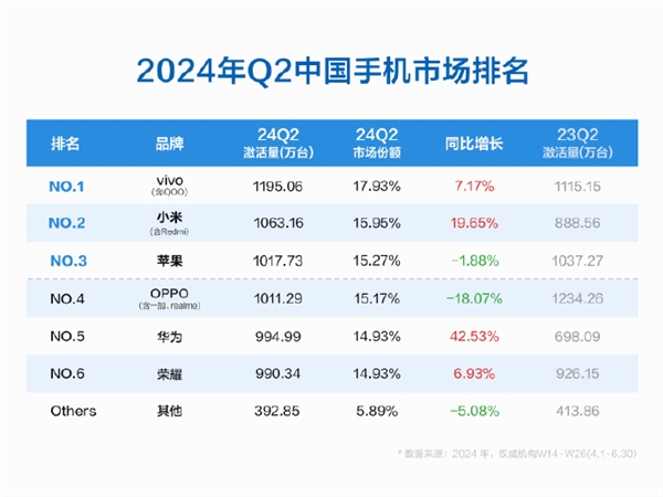 中国手机TOP5大洗牌！小米超苹果升至中国市场份额第二：7月还有大招