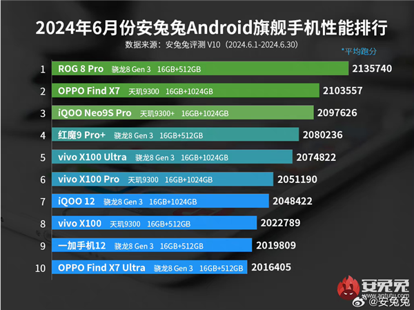 安兔兔6月安卓旗舰手机性能榜出炉：ROG 8 Pro重回榜首