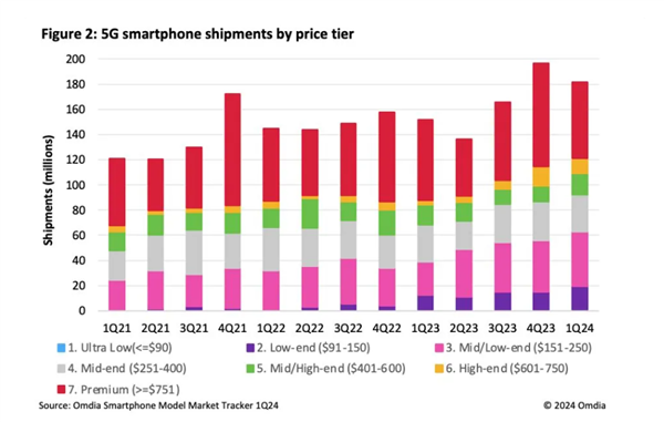 今年Q1 5G手机芯片出货量：联发科击败高通 华为靠麒麟逆袭份额激增