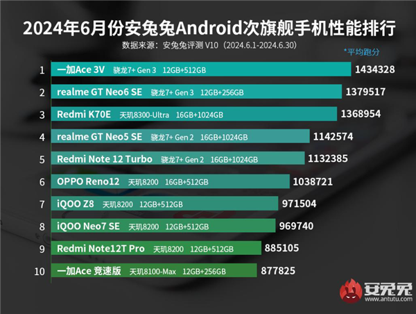安兔兔公布6月安卓次旗舰手机性能排行榜：一加Ace 3V夺得榜首