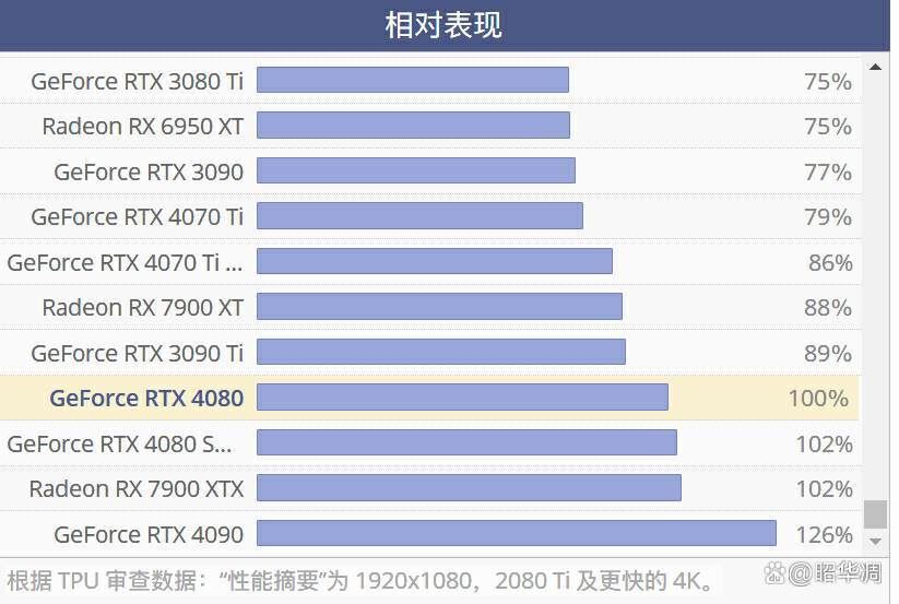 4K光追新王者! 索泰 RTX4080 SUPER显卡全面测评