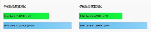 Core i7-4790K和 Core i3-14100F差多少？游戏性能对比测评