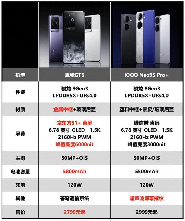 两款骁龙8 Gen3直屏性能机iQOO Neo9S Pro+和真我GT6优缺点对比