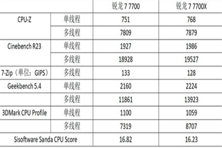 r7-7700和r7-7700x有什么不同 r7-7700和r7-7700x区别介绍