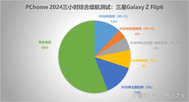 三星第六代折叠屏手机 三星Galaxy Z Flip6评测