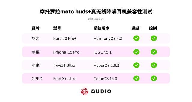 杜比头部追踪身临其境如音随行 摩托罗拉moto buds+耳机音质测评