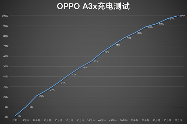 OPPO A3x体验怎么样 OPPO A3x体验评测