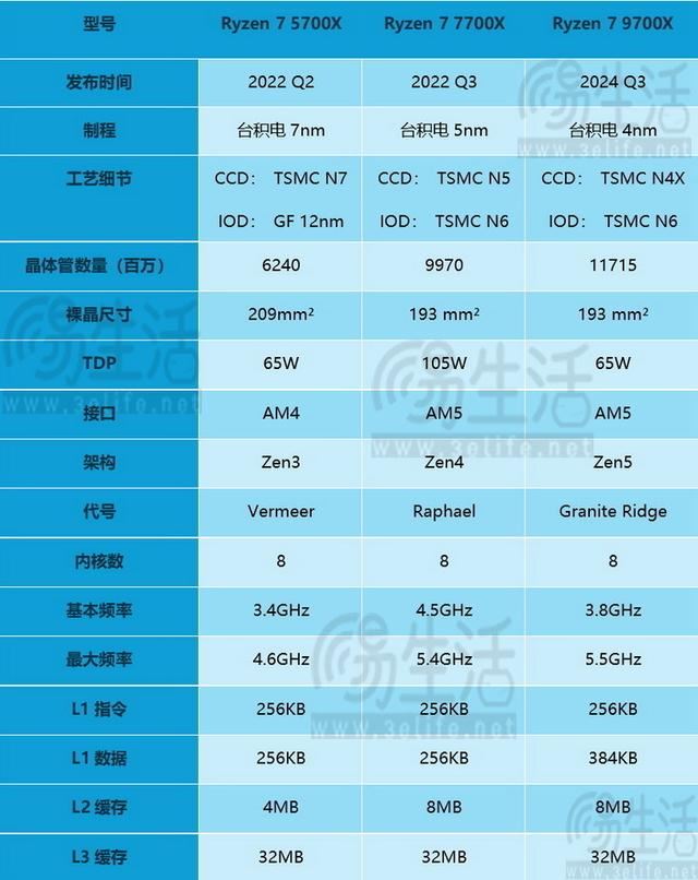 精准契合游戏玩家需求 AMD锐龙7 9700X处理器全面评测