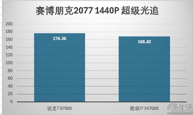 精准契合游戏玩家需求 AMD锐龙7 9700X处理器全面评测