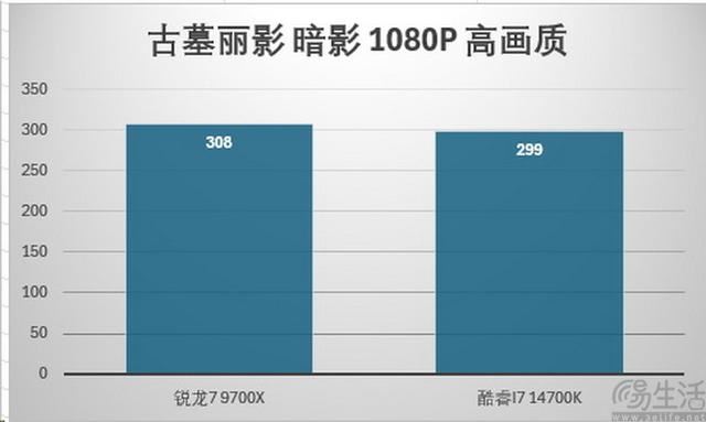 精准契合游戏玩家需求 AMD锐龙7 9700X处理器全面评测