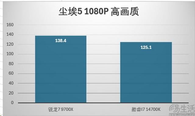 精准契合游戏玩家需求 AMD锐龙7 9700X处理器全面评测