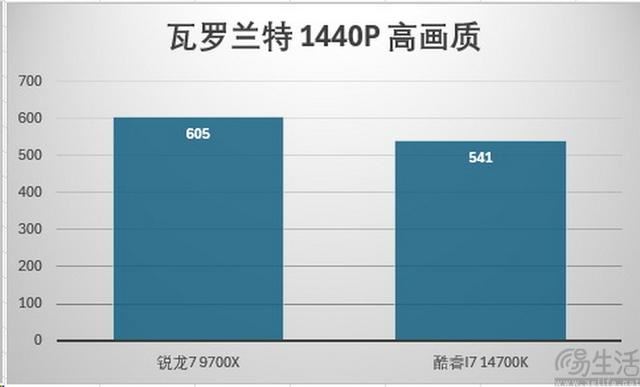 精准契合游戏玩家需求 AMD锐龙7 9700X处理器全面评测