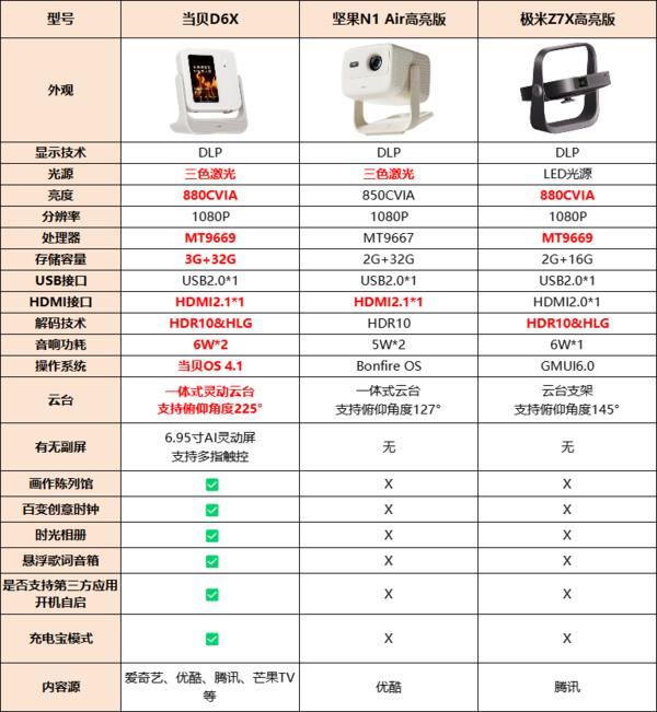 极米Z7X高亮版/坚果N1 Air高亮版和当贝D6X三款投影仪全面对比测评