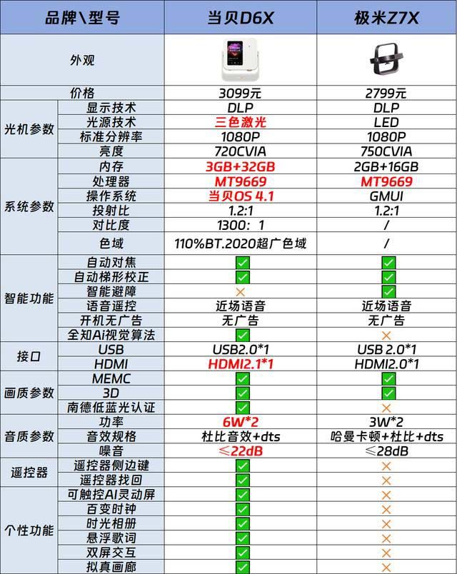 2024买激光投影仪还是LED投影? 极米z7x和当贝d6x对比测评