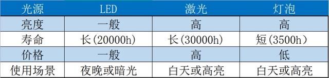 2024买激光投影仪还是LED投影? 极米z7x和当贝d6x对比测评