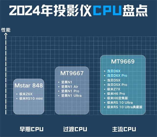 2024买激光投影仪还是LED投影? 极米z7x和当贝d6x对比测评