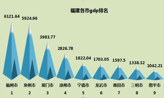 福建GDP排名